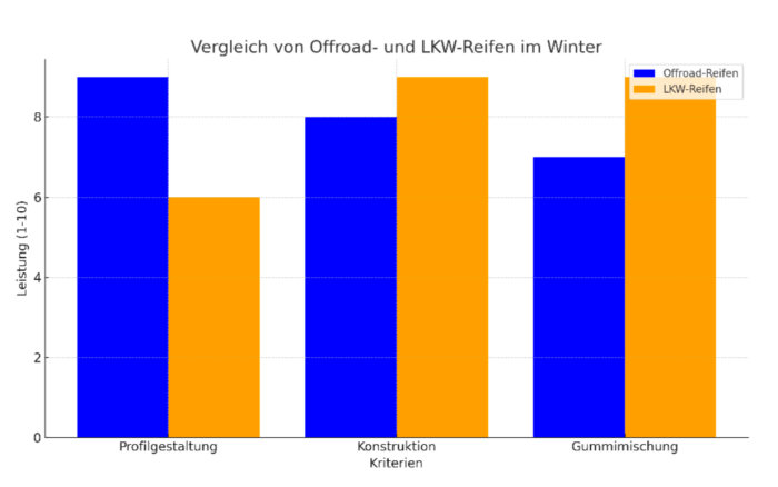 Grafische Darstellung zum Vergleich zwischen Offroad und Lkw Reifen im Winter 