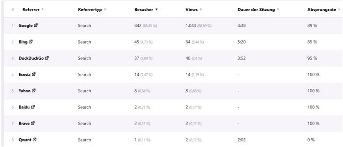traffic von suchmaschinen auf diesem blog. google ist bei weitem der platzhirsch.